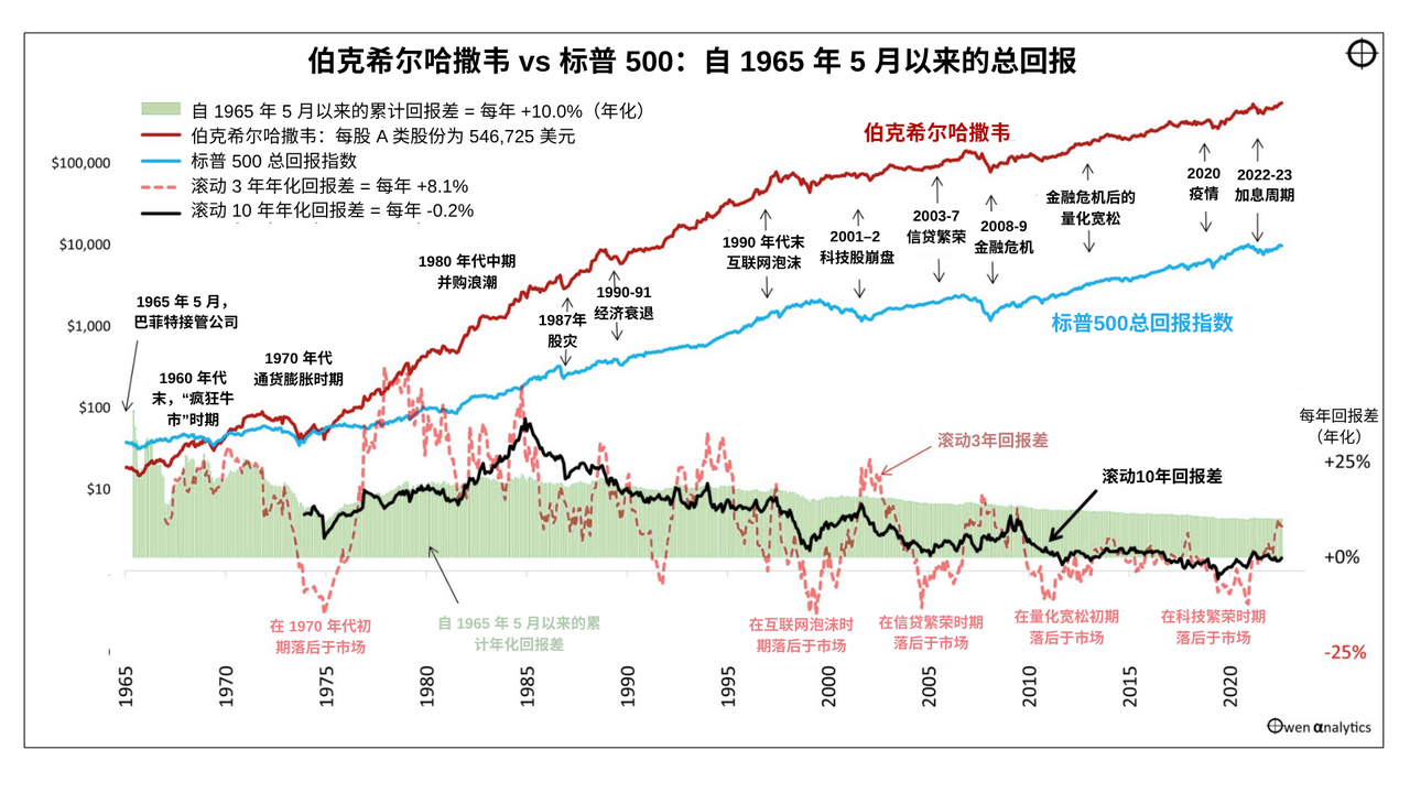 伯克希尔哈撒韦 vs 标普500：自1965年5月以来的总回报